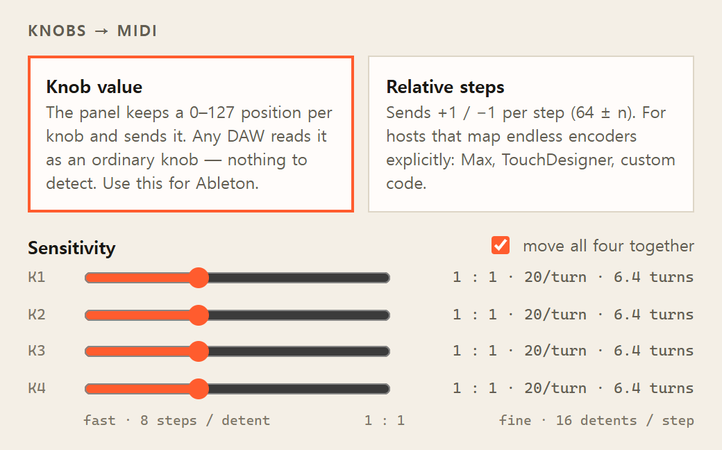 The Knobs → MIDI section of the console's MIDI page: Knob value is selected beside Relative steps, and under them Sensitivity has a slider each for K1 to K4, all at 1 : 1, with move all four together ticked.